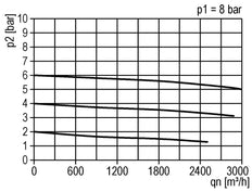 Pressure Regulator G2'' 50000 l/min 0.5-16.0bar/7-232psi Aluminium 25bar/362psi Standard 8