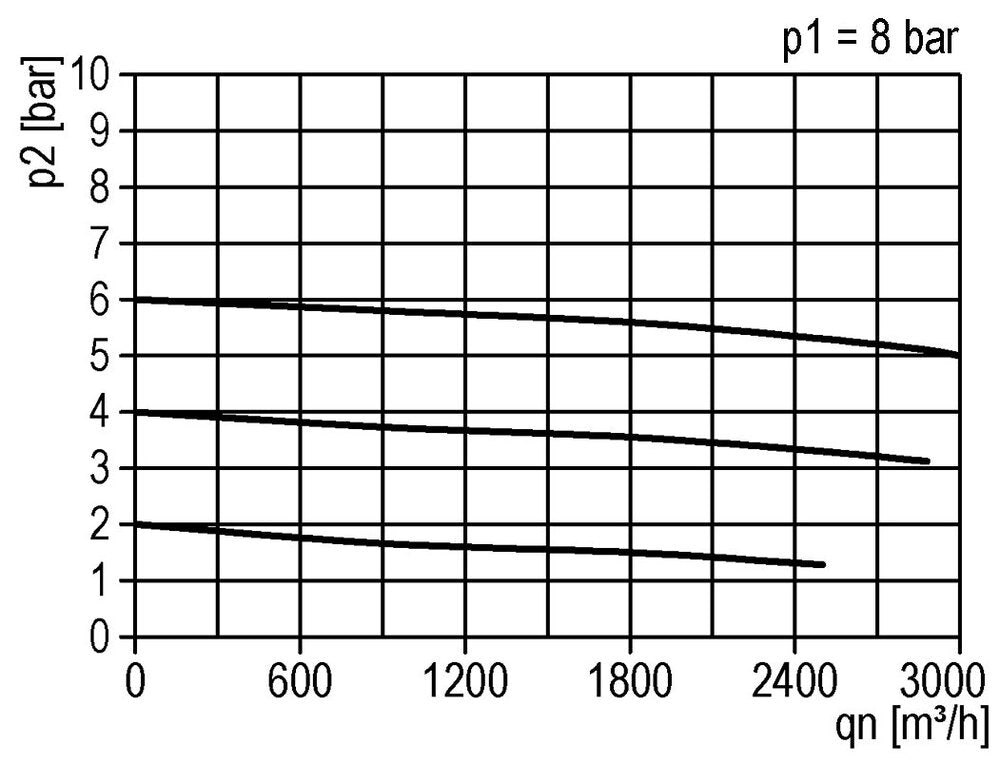 Drukregelaar G2'' 50000l/min 0,1-3,0bar/1-44psi Standaard 8