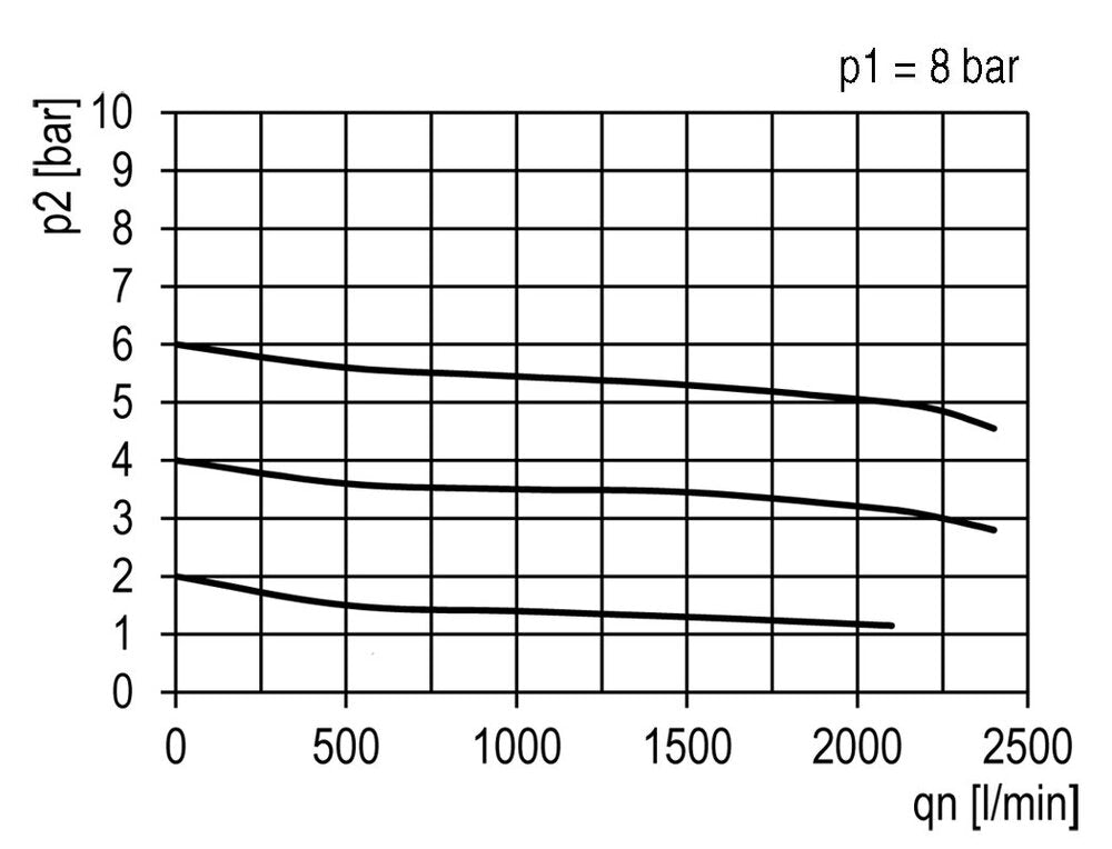 FRL G1/2'' 2100l/min 0,5-10,0bar/7-145psi Standard 3