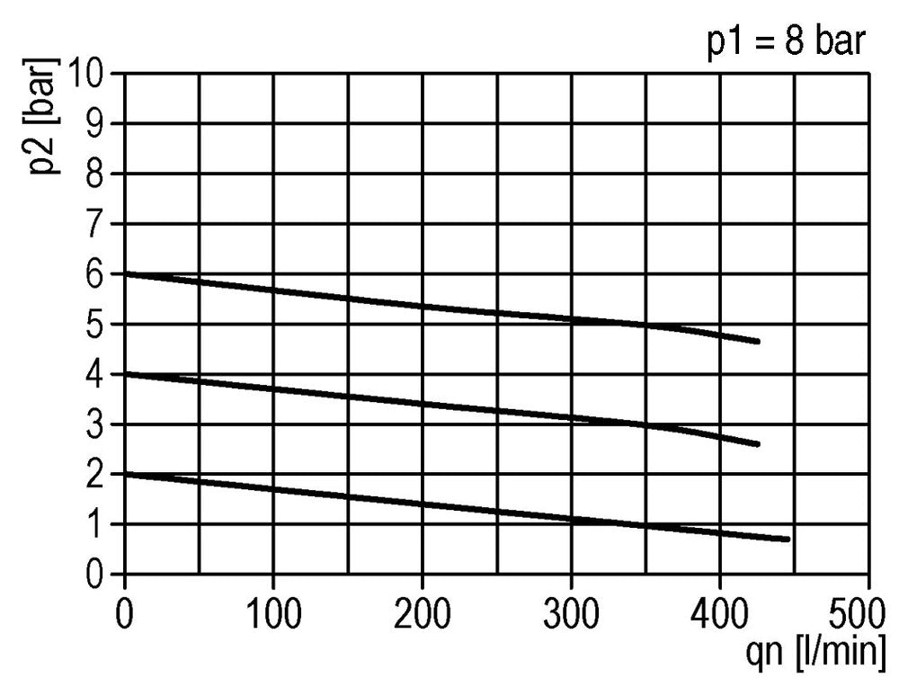 Filter-Regelaar G1/8'' 350l/min 0,5-10,0bar/7-145psi Standard 0