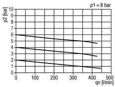 FRL 2-Delig G1/4'' 350l/min 0.5-16.0bar/7-232psi Semi-Automatisch Polycarbonaat Standaard 0