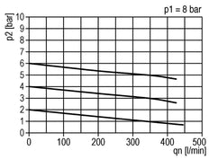 Filter-Regelaar G1/4'' 350l/min 0,5-10,0bar/7-145psi Standard 0