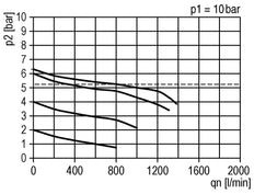 FRL G1/4'' 800l/min 0,5-10,0bar/7-145psi Futura 0