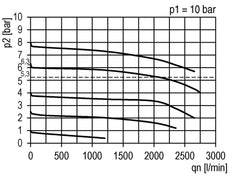Filter-Regulator G1/4'' 2000 l/min 0.5-10.0bar/7-145psi Semi-Auto Polycarbonate Futura 1