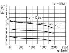 Filter-Regelaar G1/4'' 1600l/min 0.1-3.0bar/1-44psi Multifix 1
