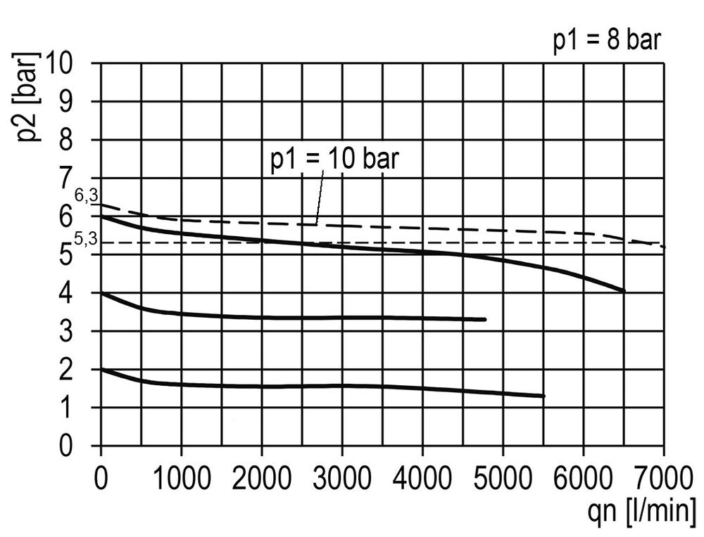 Filterregelaar G3/4'' 6700l/min 0.5-10.0bar/7-145psi Semi-Auto Polycarbonaat Multifix 2