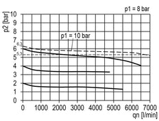 Filterregelaar G3/4'' 6700l/min 0.5-10.0bar/7-145psi Semi-Auto Polycarbonaat Multifix 2
