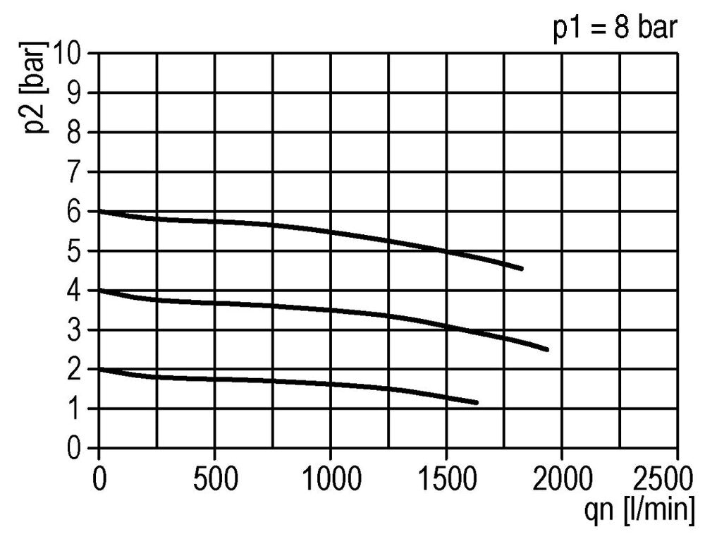 Filter-Regulator G1/2'' 1500 l/min 0.2-6.0bar/3-87psi Auto (Closed Without Pressure) Metal Standard 2
