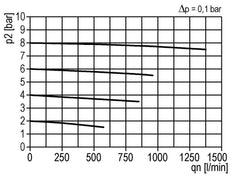 Microfilter 0.01micron G1/4'' 450l/min Semi-Auto Polycarbonaat Multifix 0
