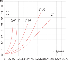 G3/4'' Antipollutie Terugslagklep Type EA RVS 304 FKM 0.03-16bar (0.44-232psi)