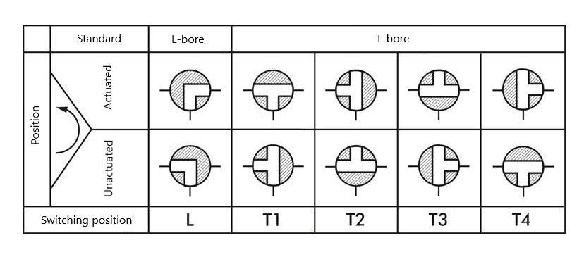 Flenskogelkraan 3-weg T1-poort DN40 PN16 RVS