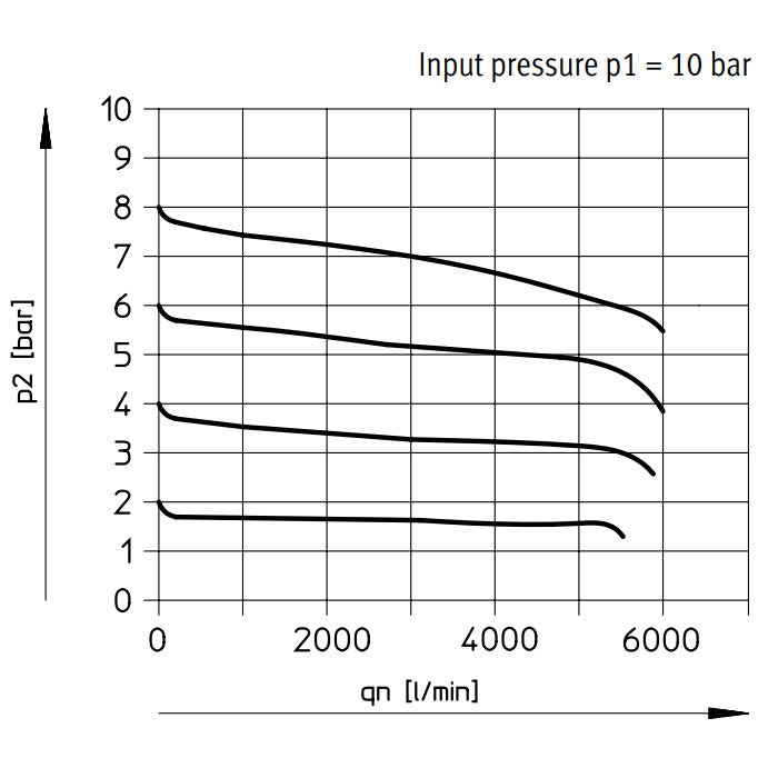 Festo Compressed Air Pressure Regulator G1/2'' 0.5-7bar 4000l/min Midi - 162586