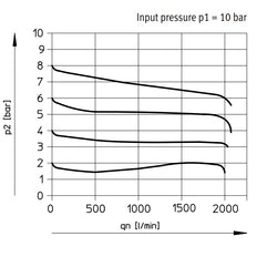 Festo Compressed Air Pressure Regulator G1/4'' 0.5-12bar 1500l/min Mini - 194612