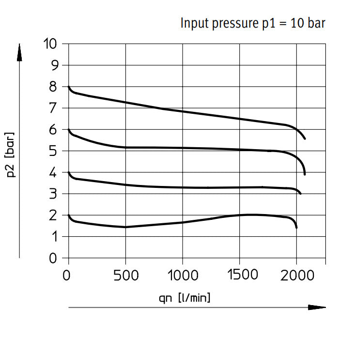 Festo Compressed Air Pressure Regulator G1/4'' 0.5-12bar 1500l/min Mini - 159625