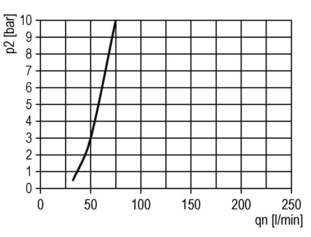 FRL 2-Part G3/8'' 3500 l/min 0.5-10.0bar/7-145psi Auto Polycarbonate Futura 2