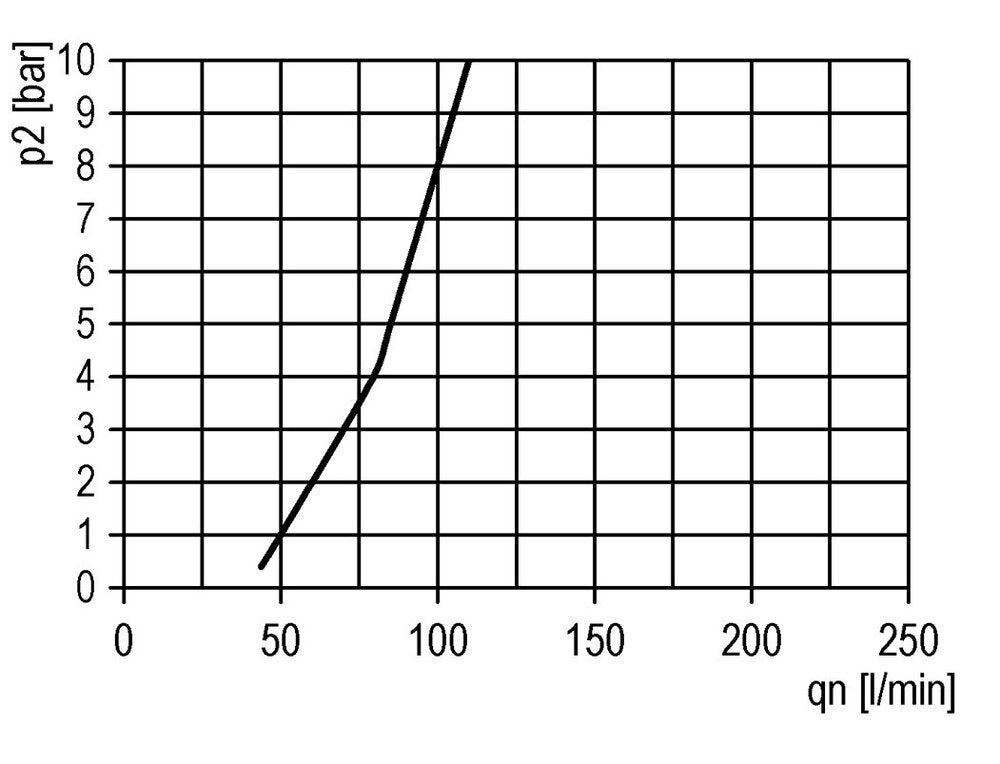 FRL 2-Part G3/8'' 1750 l/min 0.5-16.0bar/7-232psi Semi-Auto Metal Futura 1