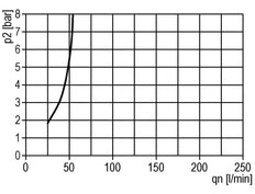 FRL G1'' 3200l/min 0,5-10,0bar/7-145psi Beschermkooi Standard 3