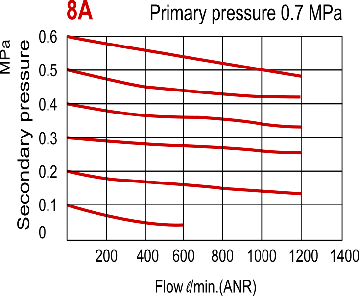 1200 l/m G1/4'' Filter-Regelaar 0.5-8.5bar - MAFR300