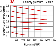 1200 l/m G1/4'' Filter-Regelaar 0.5-8.5bar - MAFR300