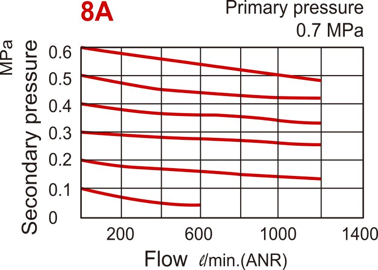 1200 l/m G1/4'' FRL 0,5-8,5bar - MACP302