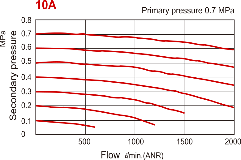 2000 l/m G3/8'' Filter 10bar - MAF300