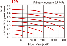 4000 l/m G1/2" Filter 10bar Auto-drain - Beugel - MAF401