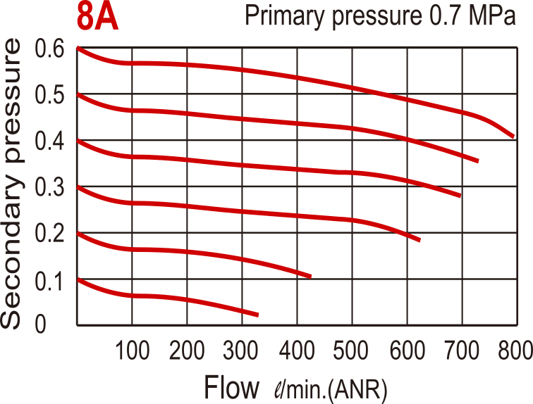 800 l/m G1/4" Filter-Regelaar 0.5-8.5bar - MAFR200