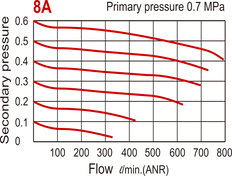 800 l/m G1/4" Filter-Regelaar 0.5-8.5bar - MAFR200
