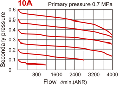 4000 l/m G3/8'' Filter-Regulator 0.1-8.5bar Auto-drain - MAFR401