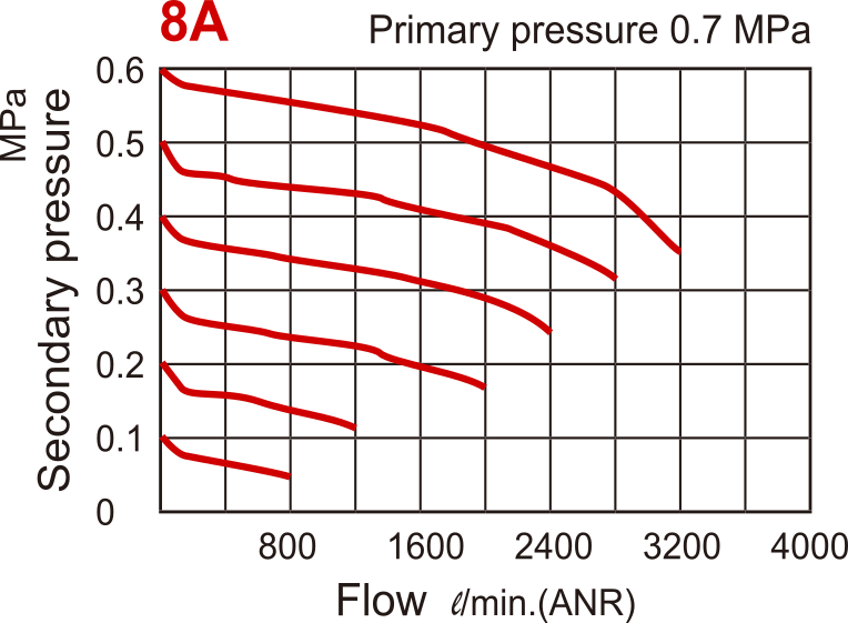 3200 l/m G1/4'' Filter-Regelaar 1-8.5bar - MAFR401