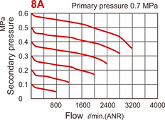 3200 l/m G1/4'' Filter-Regelaar 1-8.5bar - MAFR401
