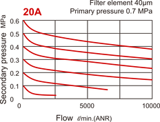 10000 l/m G3/4'' Filter-Regelaar 0.1-8.5bar - MAFR501