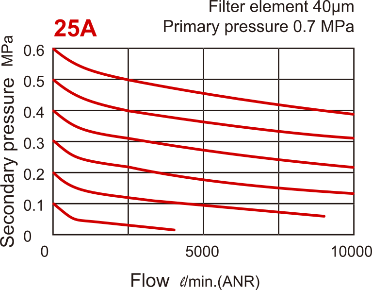10000 l/m G1'' Filter-Regelaar 0.1-8.5bar - MAFR501