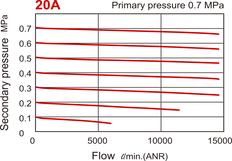 200 l/m G3/4'' Smeertoestel 10bar - MAL501