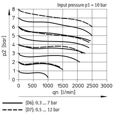Festo Pressure Regulator G1/4'' 0.5-12bar 1500l/min - 529483