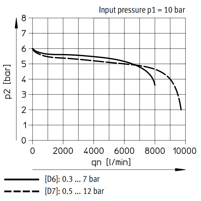 Festo Pressure Regulator G1/2'' 0.3-7bar 880l/min - 530330
