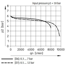 Festo Pressure Regulator G1/2'' 0.3-7bar 6300l/min - 530326