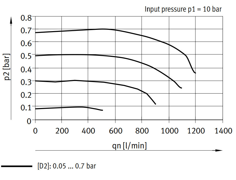 Festo Precision Pressure Regulator G1/4'' 0.05-0.7bar 800l/min - 538004