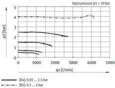 Festo Precision Pressure Regulator G1/4'' 0.1-4bar 1400l/min - 538008