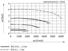 Festo Precision Pressure Regulator G3/8'' 0.05-2.5bar 1400l/min - 538014