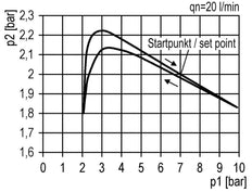 Filter-Regelaar G3/4'' 13000l/min 0.5-8.0bar/7-116psi Futura 4