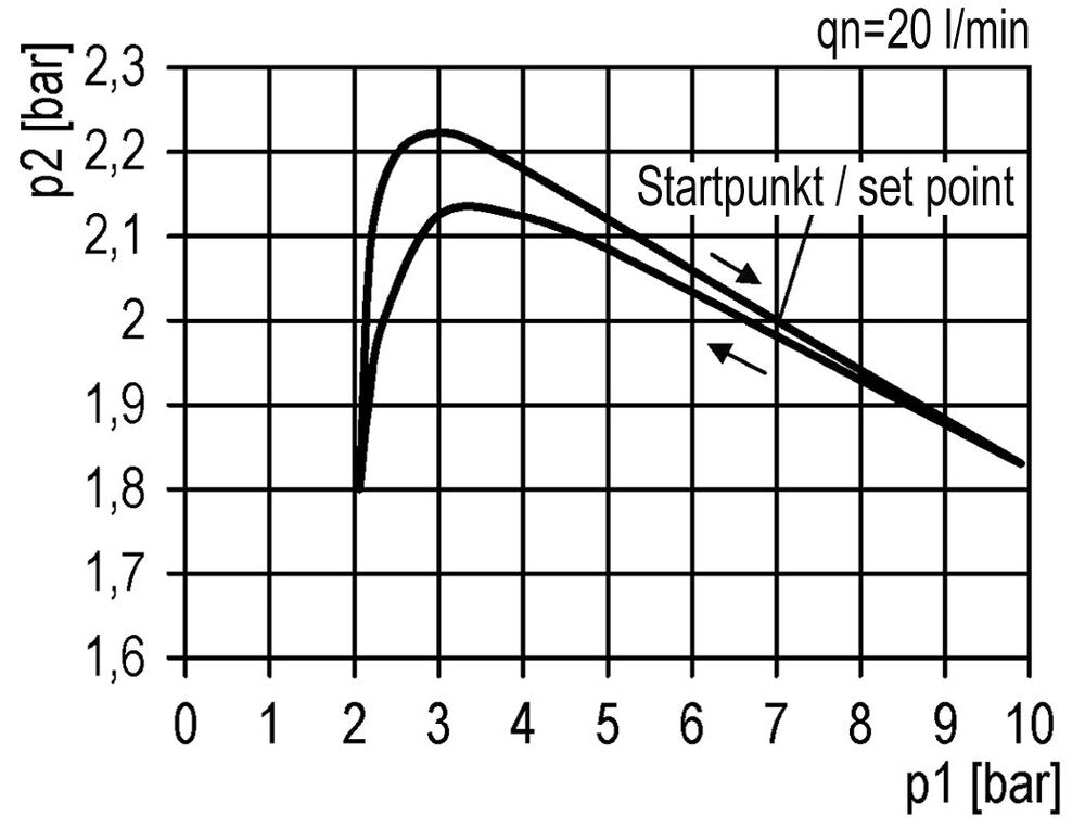 Filter-Regelaar G3/4'' 13000l/min 0.5-8.0bar/7-116psi Futura 4