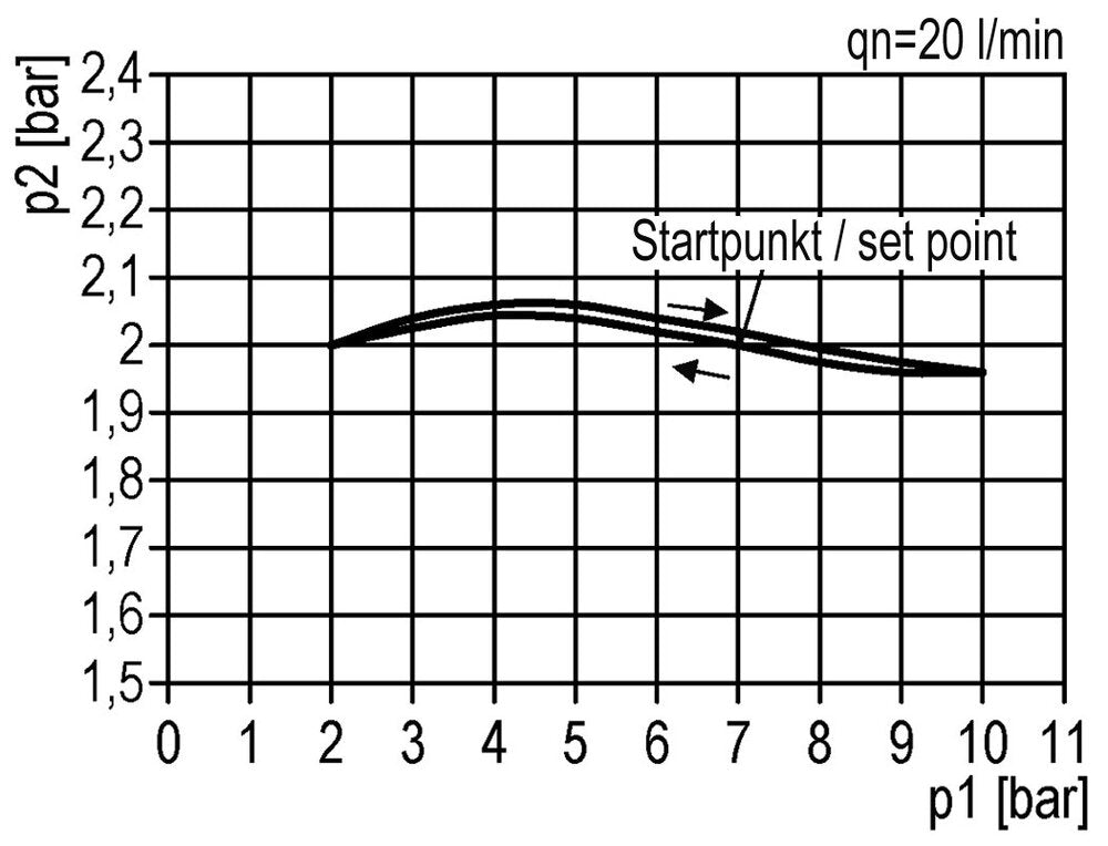 Drukregelaar G3/8'' 2100l/min 0,1-3,0bar/1-44psi Multifix 1