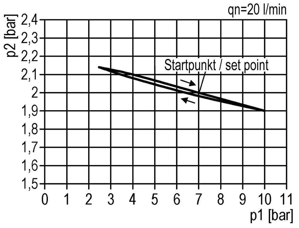 Drukregelaar G1/2'' 8700l/min 0.5-10.0bar/7-145psi Zinkspuitgietcilinder Vergrendeling Multifix 2