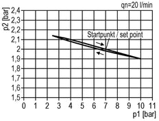 Drukregelaar G1/2'' 8700l/min 0.5-10.0bar/7-145psi Zinkspuitgietcilinder Vergrendeling Multifix 2