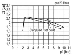 Filterregelaar G1'' 12000l/min 0.5-10.0bar/7-145psi Semi-Auto Metalen Standaard 5