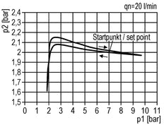 Drukregelaar voor spruitstukassemblage G1/4''&1/8'' 1700l/min 0.5-10.0bar/7-145psi Zinkspuitgiet Multifix 0
