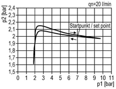 FRL 2-Delig G1/4'' 700l/min 0.1-3.0bar/1-44psi Semi-Auto 40 mm Manometer Polycarbonaat Multifix 0