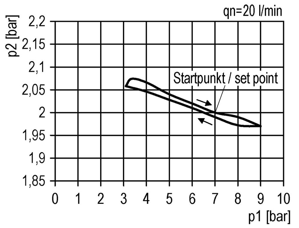Nauwkeurige Drukregelaar G3/8'' 2500l/min 0.1-1.0bar/1-14psi PA Futura 1