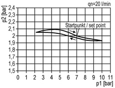 Drukregelaar voor Manifold Assemblage G1/4''&3/8'' 2250l/min 0.1-3.0bar/1-44psi Zink Spuitgiet 40 mm Manometer Multifix 1